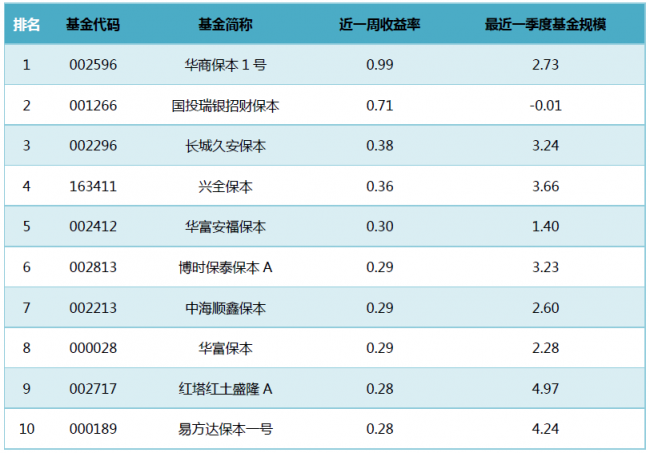 基金业绩周报:公募fof基金面世 主动股票型基金领涨