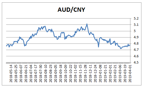 澳大利亚元对人民币汇率走势:最新1