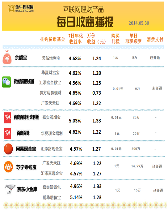 互联网理财宝宝每日通报网易苏宁旗下汇添富现金宝回升5bp至457