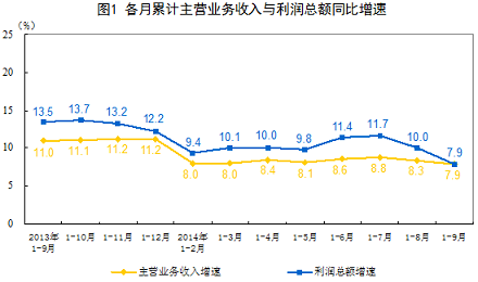 19月份全國規模以上工業企業利潤總額同比增長79