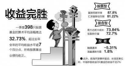 大涨32基金首季收益完胜去年