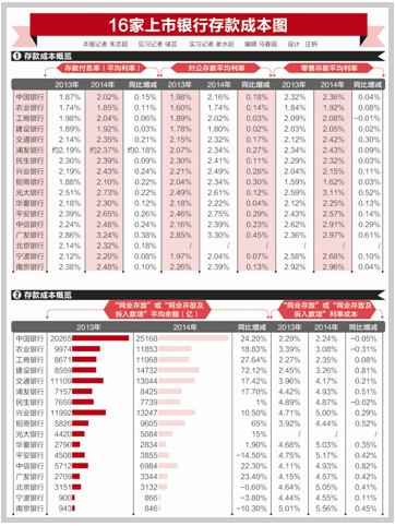 16家上市銀行存款結構與成本揭秘