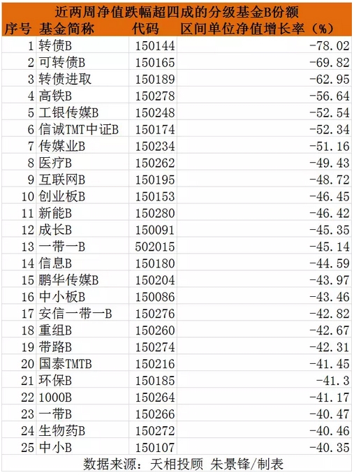 新基金高點建倉站崗 最高被套逾30%