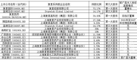 復星集團董事長郭廣昌確已失聯