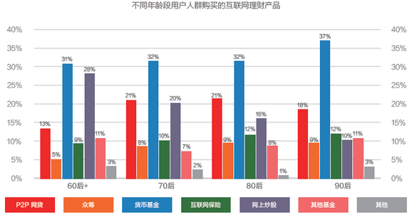 不同年龄段用户人群购买的互联网理财产品