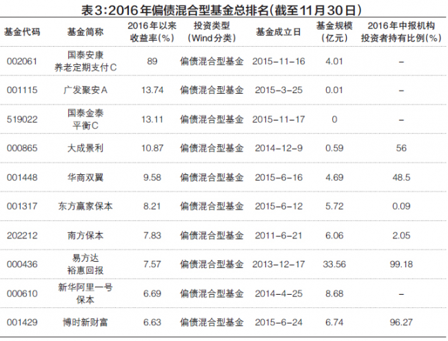 史上最無懸念基金排名戰:2016冠軍收益率接近翻番