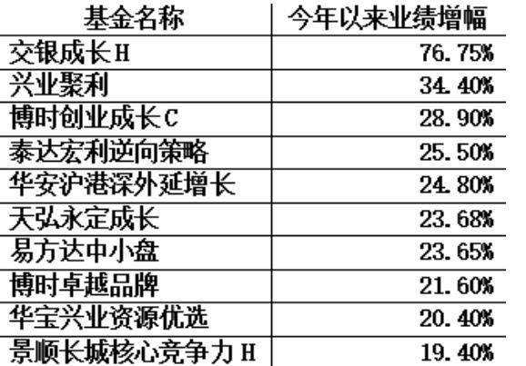 基金排名戰遭遇