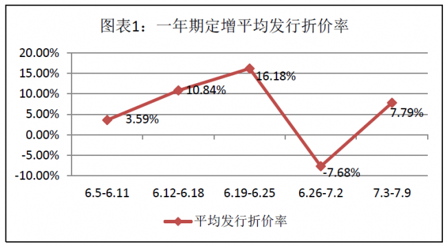 资料来源：Wind资讯、富国大通投研中心