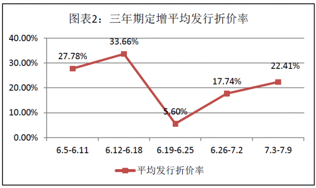 资料来源：Wind资讯、富国大通投研中心