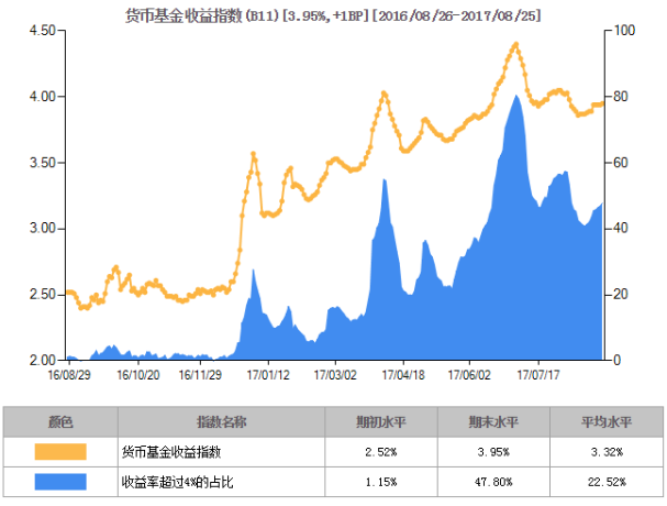 圖表6貨幣基金近一年收益率變動情況