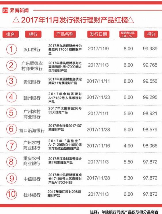 银行理财月度红黑榜:工商银行一款五年期产品得分最低