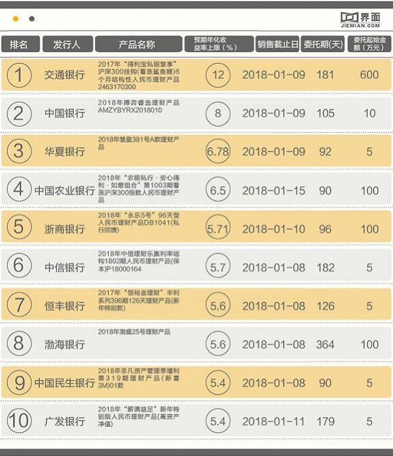 本周哪些银行理财产品值得投最高收益率达12