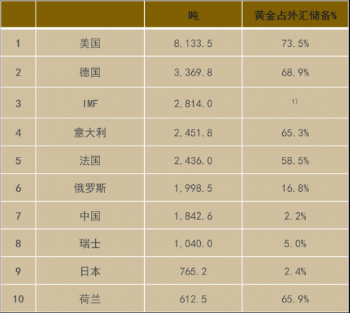 黄金储备数据表明,美国,意大利,法国,中国,瑞士,日本,荷兰的官方储量