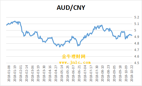 澳元對人民幣匯率走勢最新1澳元對人民幣中間價為49213元
