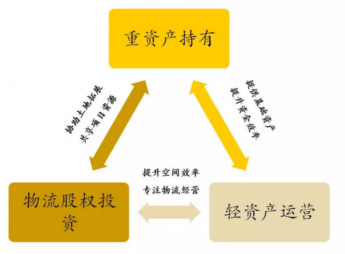 重资产持有轻资产运营远洋资本交出物流地产大时代的新答卷