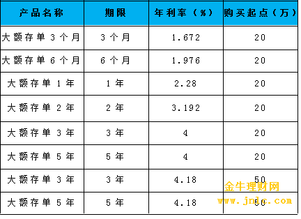 2018年10月最新上海銀行存款利率及大額存單利率表最高利率為418