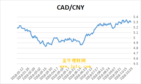 加拿大对人民币汇率走势:最新1加拿大元对人民币中间价为52987元