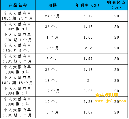 2018年10月最新杭州銀行存款利率及大額存單利率表 最高利率為4.18%