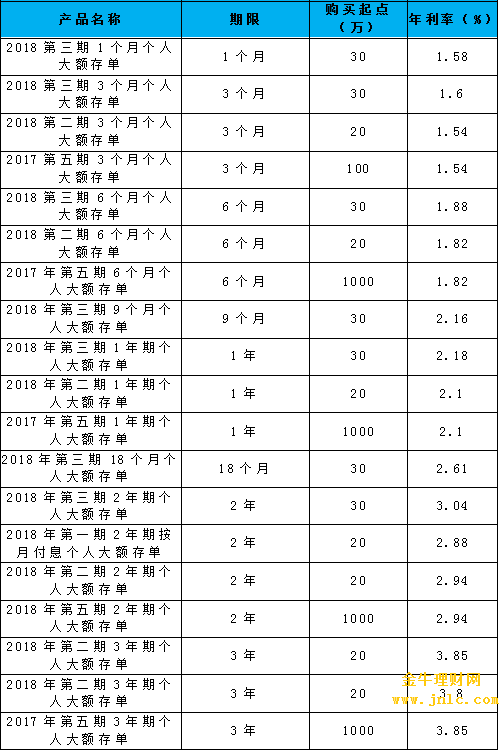 2018年11月最新工商银行大额存单利率表最高利率为385