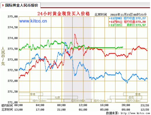 今日黃金市場綜述現貨黃金小幅上漲comex黃金期貨收跌週四為美國