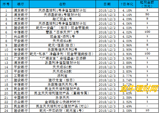 截至12月13日,现金管理类理财产品收益最高的是浦发银行的天添盈增利1