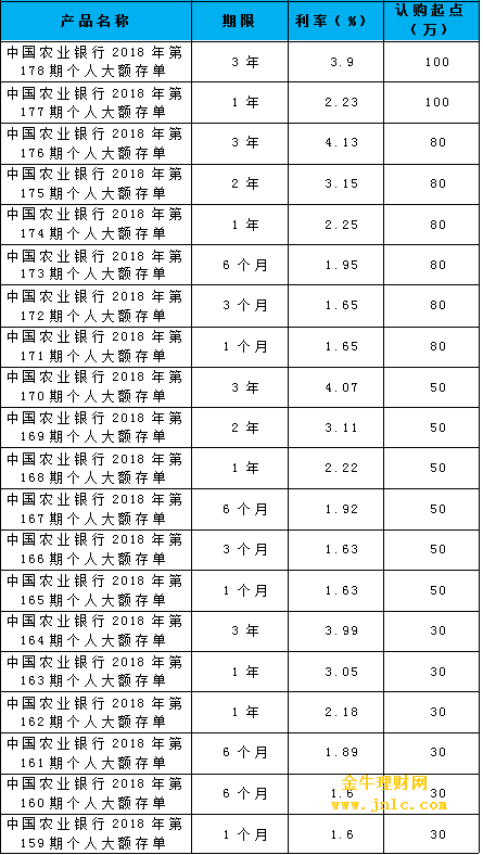 2018年12月最新農業銀行大額存單利率表最高利率為413