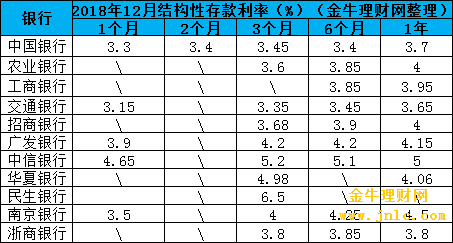 具體來看,中國銀行1個月,2個月,3個月結構性存款利率分別由上期的3.