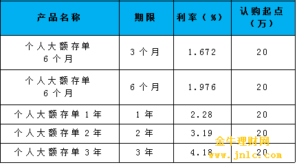 2018年12月最新青島銀行存款利率及大額存單利率表最高利率為418