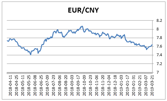 欧元对人民币汇率走势:最新1欧元对人民币中间价为7.6376元