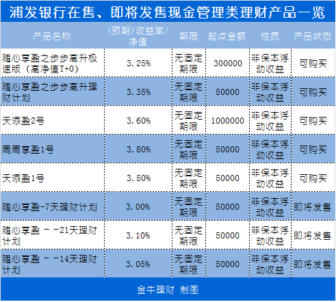 浦發銀行官網在售理財產品一覽(2019年4月11日)