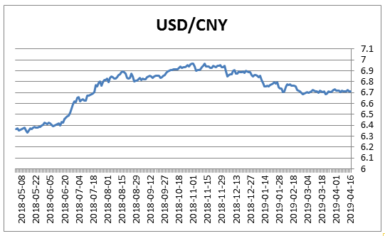據中國外匯交易中心數據,2019年4月16日,1美元對人民幣6.