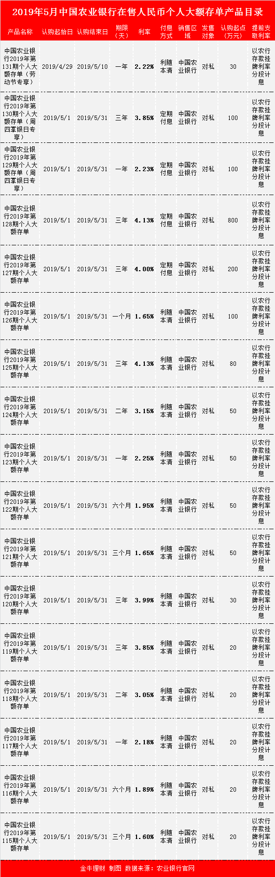 最新2019年5月农业银行在售个人大额存单产品目录