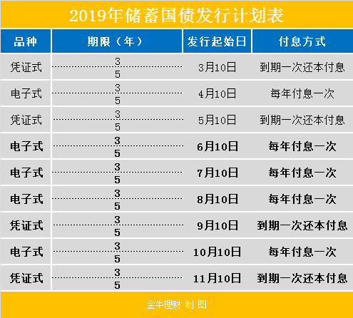 2019年国债利率五年期国债利率是多少现在国债利率是多少