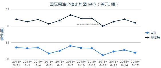 國際油價18日大幅上漲今日柴油汽油價格查詢2019年6月19日