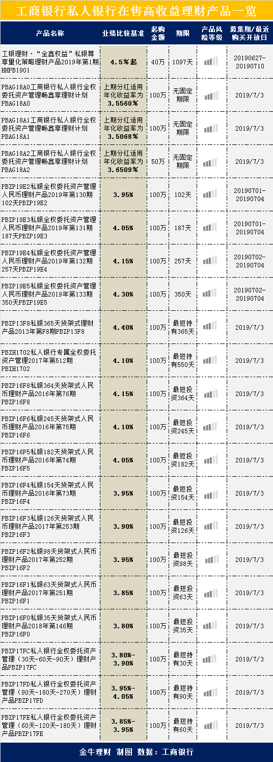 工商银行私人银行在售高收益理财产品一览