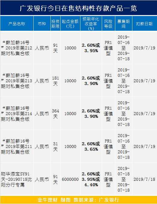 广发银行今日在售结构性存款产品一览(2019年7月18日)_金牛理财网