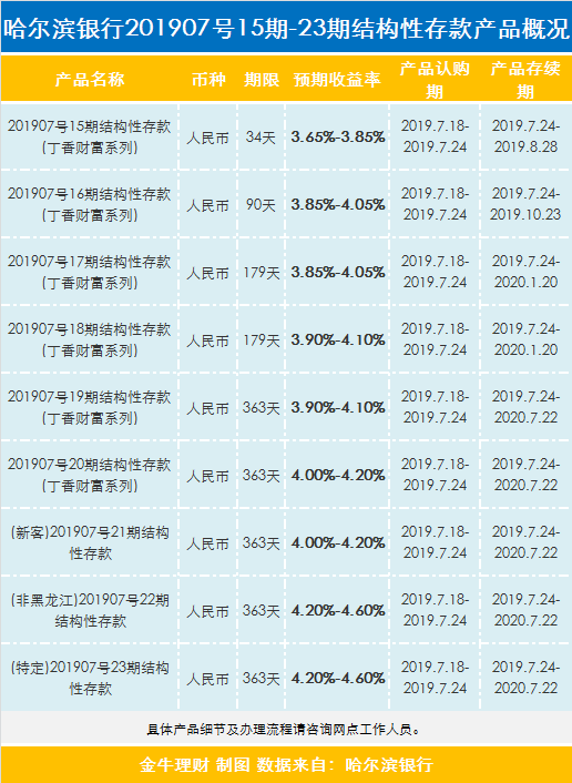 19日哈尔滨银行结构性存款产品一览(201907号15期-23期)